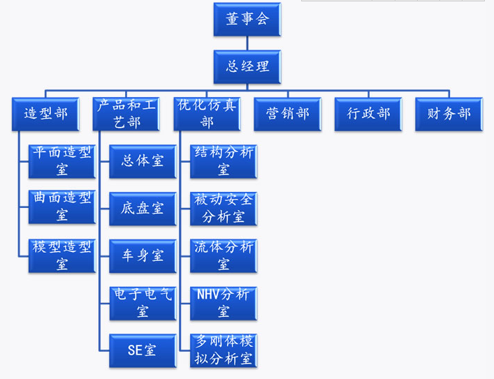 四,组织机构图 五,岗位具体信息 工作地址:长春市光谷大街与达新路